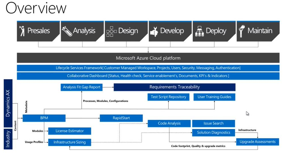 Microsoft Dynamics Lifecycle Services, una herramienta en Azure cada vez más presente en proyectos AX. Axazure