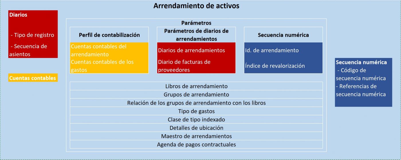 Arrendamientos de activos