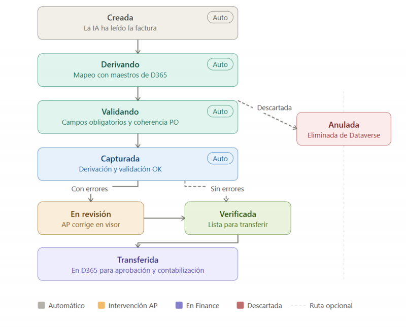 ESTADOS-FACTURA-INVOICE-CAPTURE Invoice Capture: La IA que lee tus facturas (y aprende de los errores) Axazure