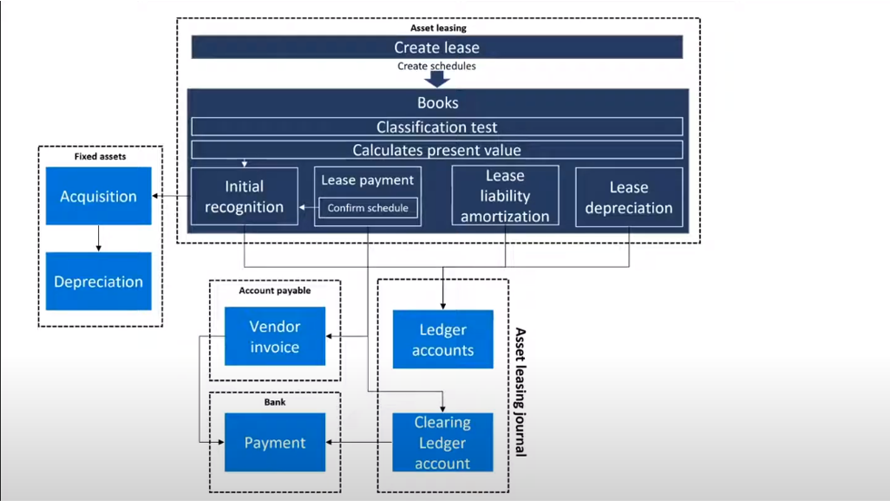 Arrendamiento de Activos, novedades del Wave 2 Axazure