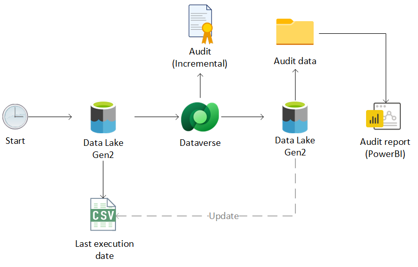 Export Dataverse audit to Data Lake using Azure Synapse and Spark Axazure