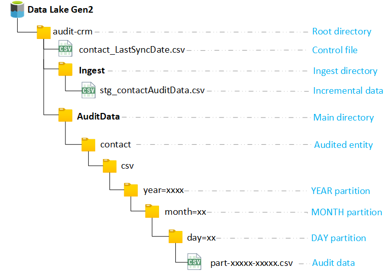 Export Dataverse audit to Data Lake using Azure Synapse and Spark Axazure