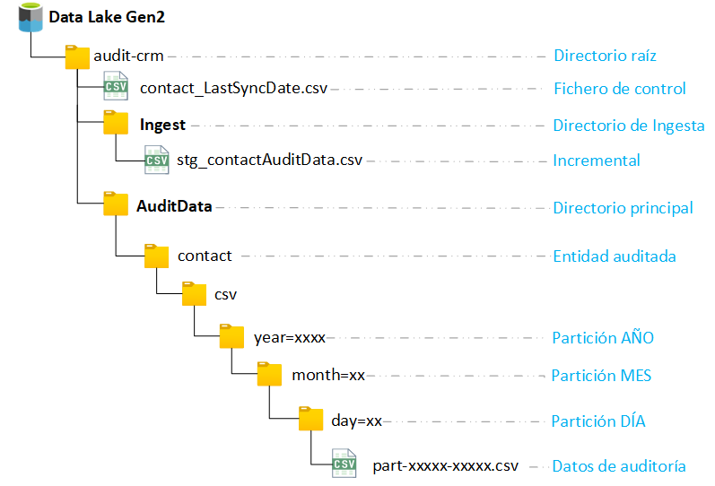 Exportar la auditoría de Dataverse a Data Lake mediante Azure Synapse y Spark Axazure