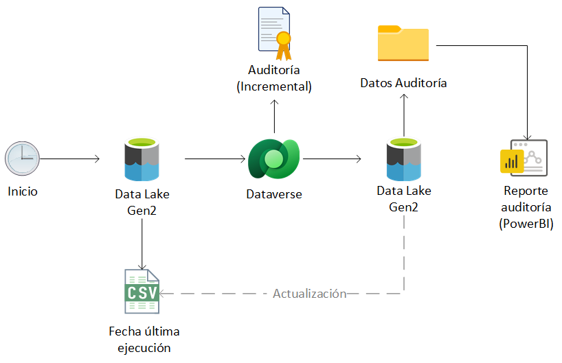 Exportar la auditoría de Dataverse a Data Lake mediante SSIS y KingswaySoft Axazure